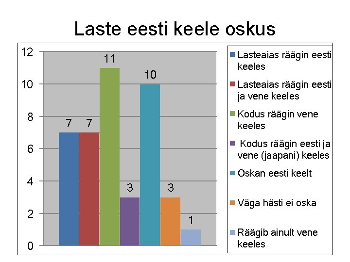 Laste eesti keele oskus 12 10 10 8 Lasteaias räägin eesti keeles 11 7