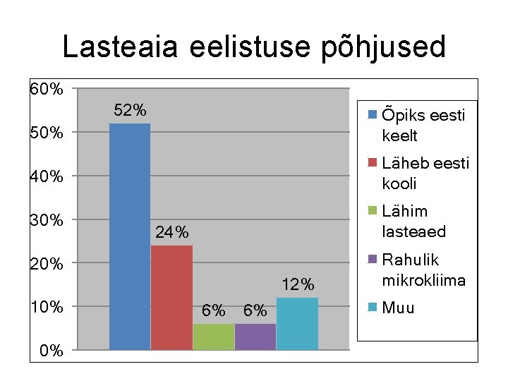 Lasteaia eelistuse põhjused 60% 52% 50% Õpiks eesti keelt 40% Läheb eesti kooli 30%