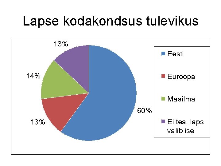 Lapse kodakondsus tulevikus 13% Eesti 14% Euroopa Maailma 60% 13% Ei tea, laps valib