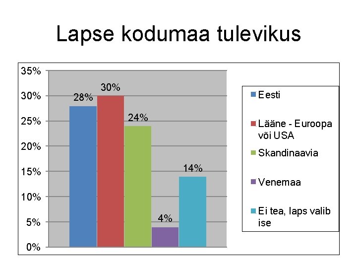 Lapse kodumaa tulevikus 35% 30% 25% 28% 30% Eesti 24% Lääne - Euroopa või