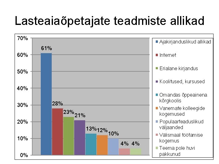 Lasteaiaõpetajate teadmiste allikad 70% Ajakirjanduslikud allikad 61% 60% Internet Erialane kirjandus 50% Koolitused, kursused