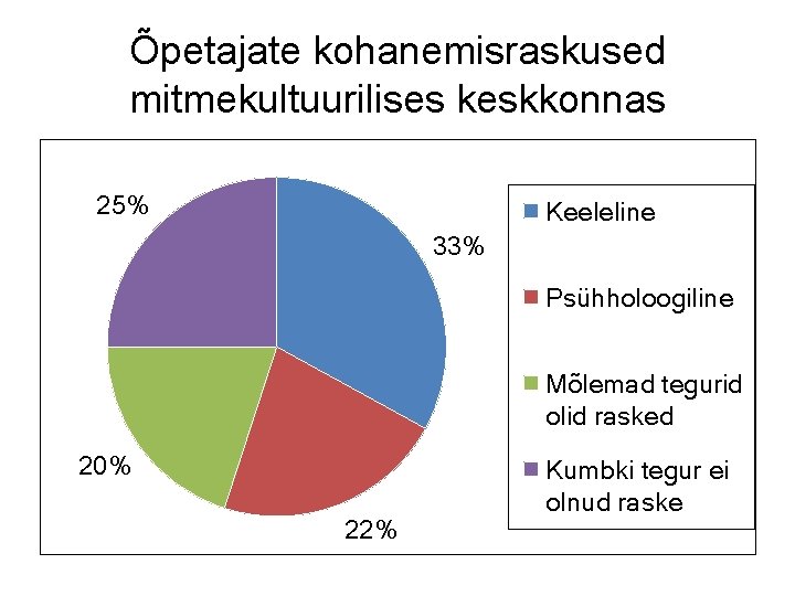 Õpetajate kohanemisraskused mitmekultuurilises keskkonnas 25% Keeleline 33% Psühholoogiline Mõlemad tegurid olid rasked 20% 22%
