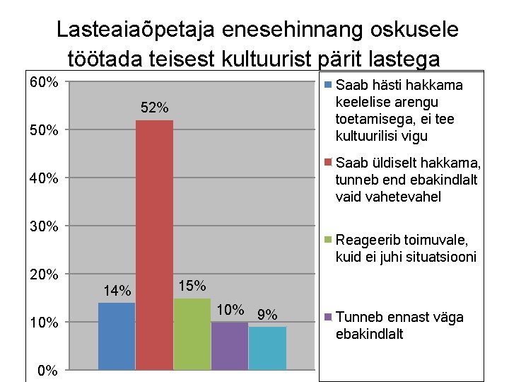 Lasteaiaõpetaja enesehinnang oskusele töötada teisest kultuurist pärit lastega 60% Saab hästi hakkama keelelise arengu