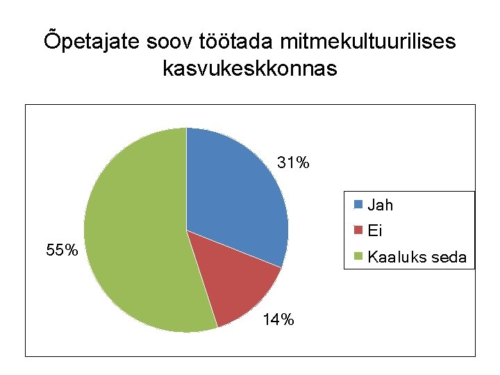 Õpetajate soov töötada mitmekultuurilises kasvukeskkonnas 31% Jah Ei 55% Kaaluks seda 14% 