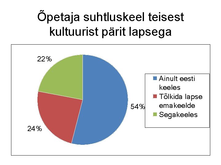 Õpetaja suhtluskeel teisest kultuurist pärit lapsega 22% 54% 24% Ainult eesti keeles Tõlkida lapse