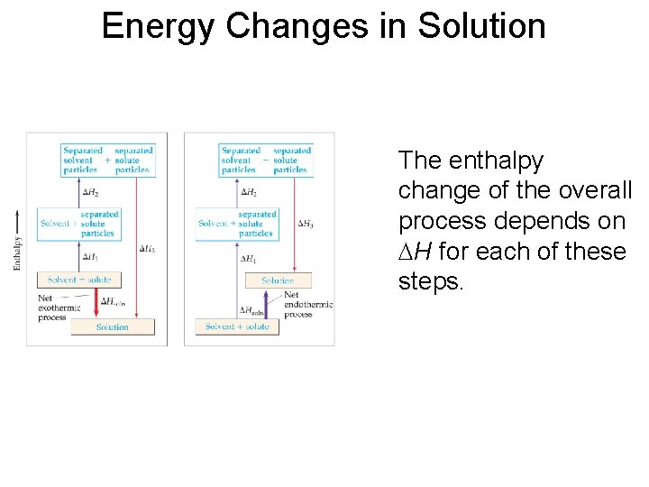 Energy Changes in Solution The enthalpy change of the overall process depends on H