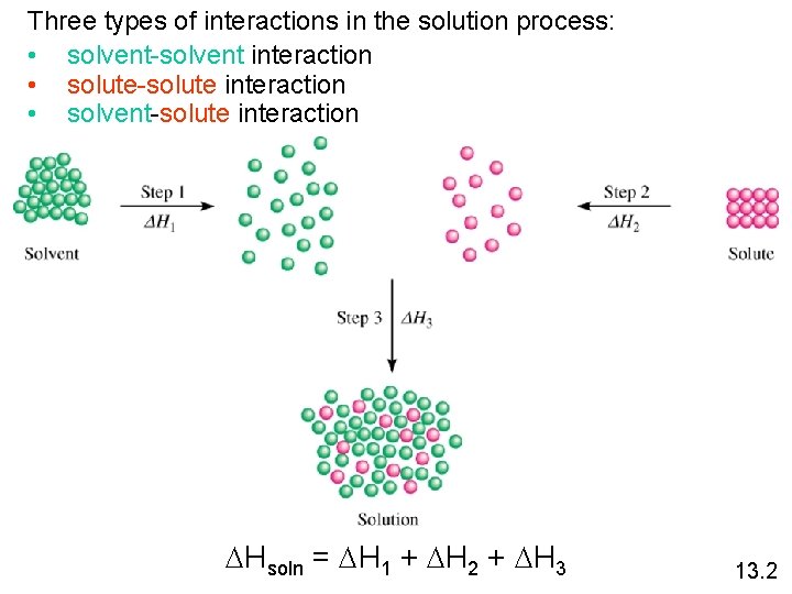 Three types of interactions in the solution process: • solvent-solvent interaction • solute-solute interaction