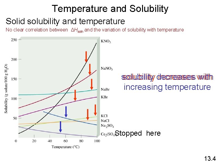 Temperature and Solubility Solid solubility and temperature No clear correlation between ΔHsoln and the