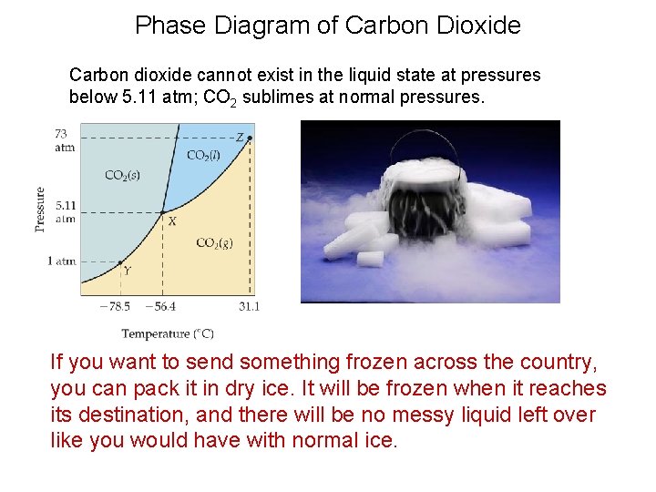 Phase Diagram of Carbon Dioxide Carbon dioxide cannot exist in the liquid state at