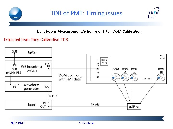 TDR of PMT: Timing issues Dark Room Measurement: Scheme of Inter-DOM Calibration Extracted from