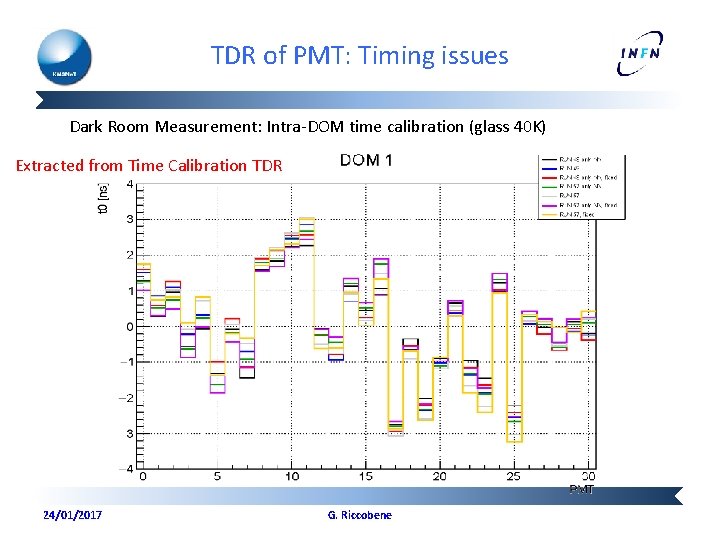 TDR of PMT: Timing issues Dark Room Measurement: Intra-DOM time calibration (glass 40 K)