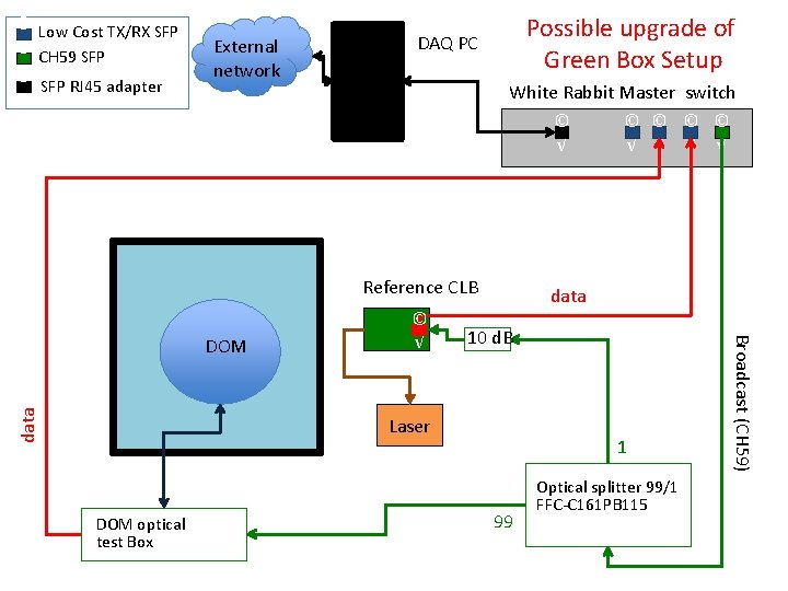 © Low Cost TX/RX SFP √ CH 59 SFP © √ © SFP RJ