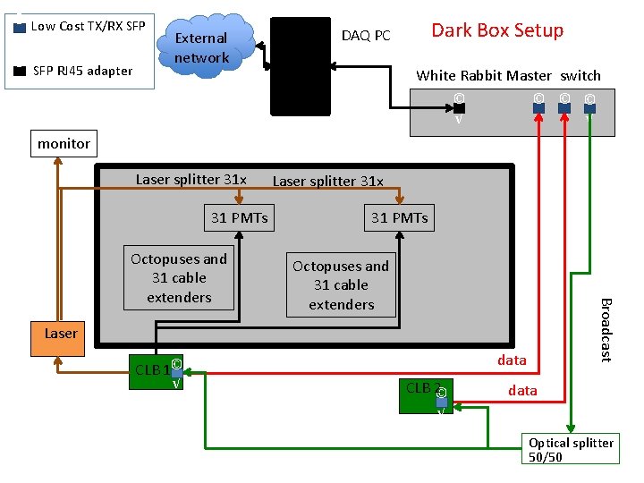 © Low Cost TX/RX SFP √ © SFP RJ 45 adapter √ External network
