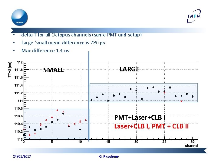  • • • delta T for all Octopus channels (same PMT and setup)