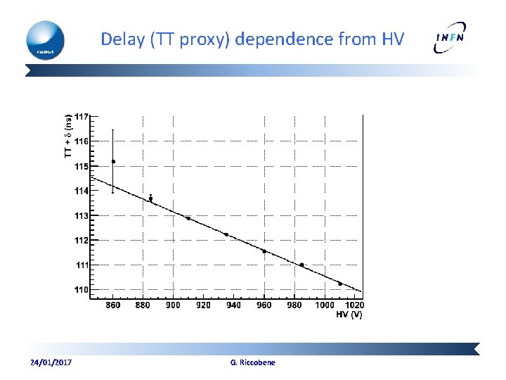 Delay (TT proxy) dependence from HV 24/01/2017 G. Riccobene 