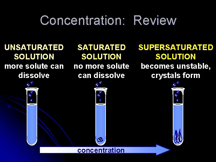 Concentration: Review UNSATURATED SOLUTION more solute can dissolve SATURATED SOLUTION no more solute can Concentration: Review UNSATURATED SOLUTION more solute can dissolve SATURATED SOLUTION no more solute can