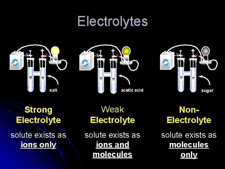 Electrolytes - - + salt - + acetic acid + sugar Strong Electrolyte Weak Electrolytes - - + salt - + acetic acid + sugar Strong Electrolyte Weak