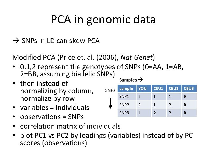 PCA in genomic data SNPs in LD can skew PCA Modified PCA (Price et.