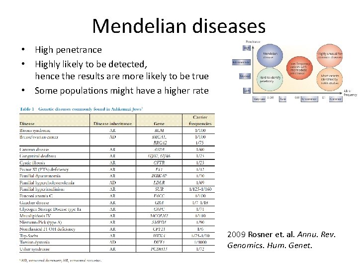 Mendelian diseases • High penetrance • Highly likely to be detected, hence the results