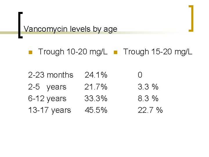 Vancomycin levels by age n Trough 10 -20 mg/L 2 -23 months 2 -5