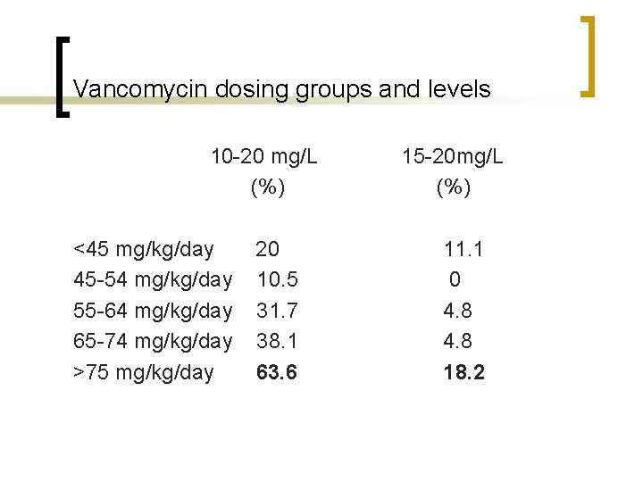 Vancomycin dosing groups and levels 10 -20 mg/L (%) <45 mg/kg/day 45 -54 mg/kg/day