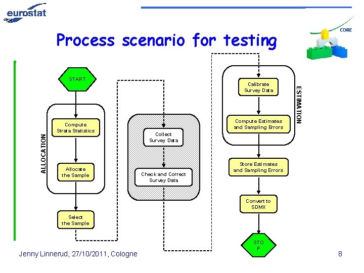 Process scenario for testing Compute Strata Statistics Allocate the Sample Calibrate Survey Data Compute