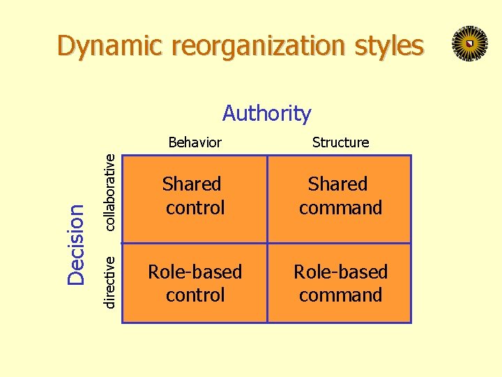 Dynamic reorganization styles Behavior Structure collaborative Shared control Shared command directive Decision Authority Role-based