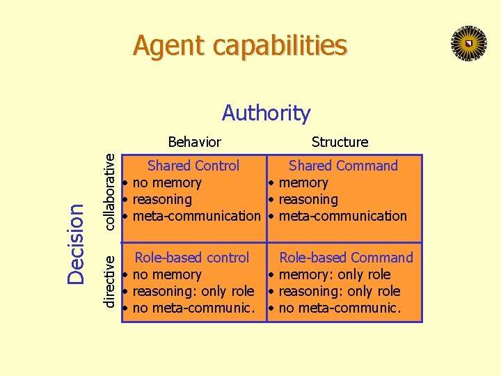 Agent capabilities Authority collaborative Structure Shared Control Shared Command • no memory • reasoning