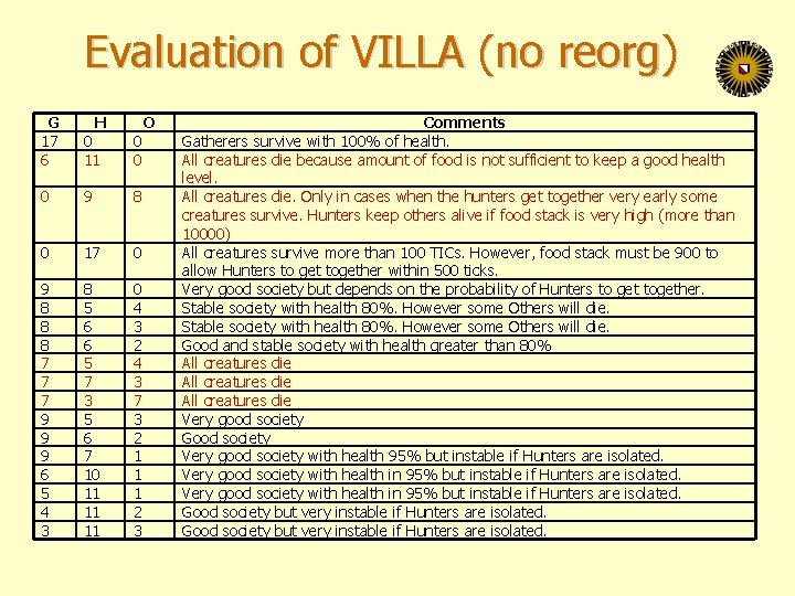 Evaluation of VILLA (no reorg) G 17 6 H 0 11 0 0 0