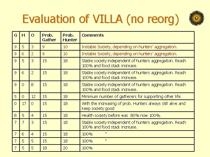 Evaluation of VILLA (no reorg) G H O Prob. Gather Prob. Hunter Comments 9