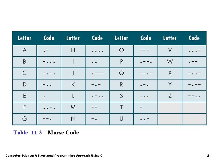 Table 11 -3 Morse Code Computer Science: A Structured Programming Approach Using C 2