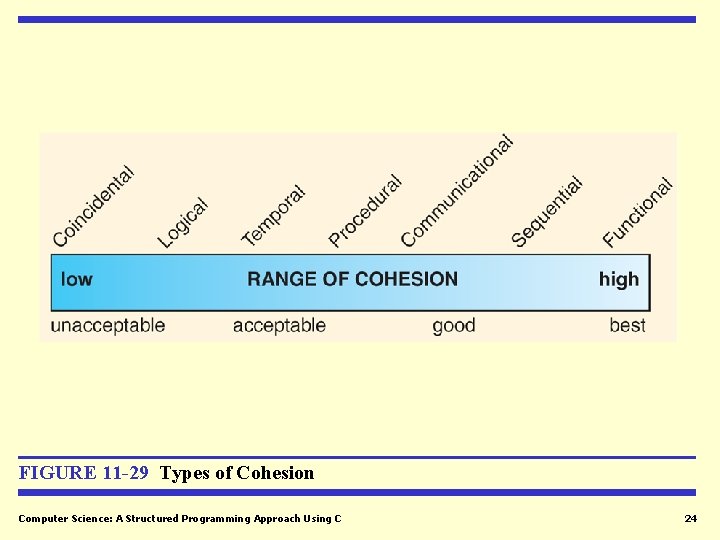 FIGURE 11 -29 Types of Cohesion Computer Science: A Structured Programming Approach Using C