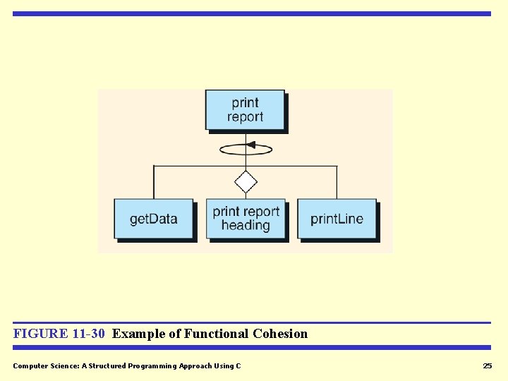 FIGURE 11 -30 Example of Functional Cohesion Computer Science: A Structured Programming Approach Using