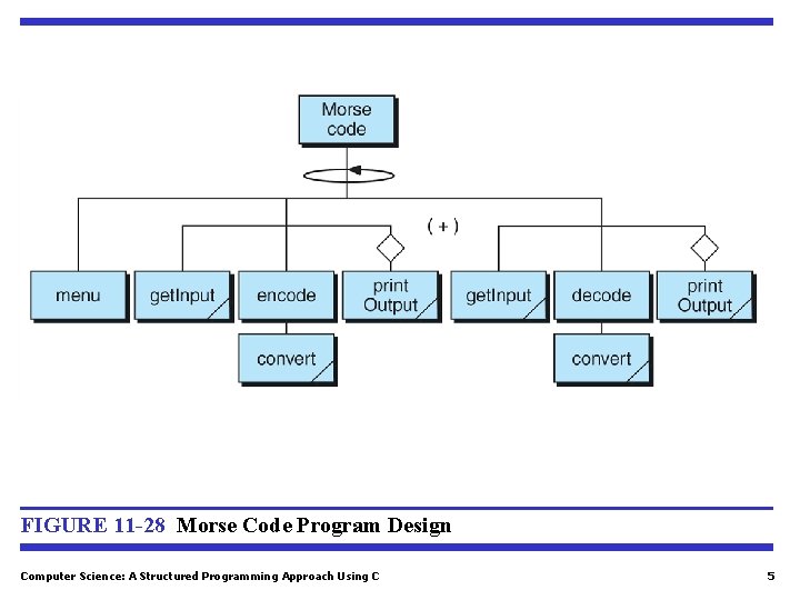 FIGURE 11 -28 Morse Code Program Design Computer Science: A Structured Programming Approach Using