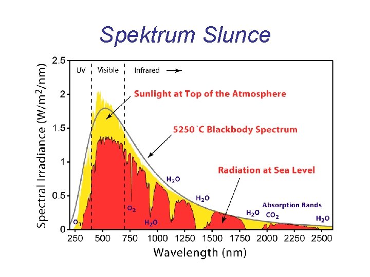 Spektrum Slunce 