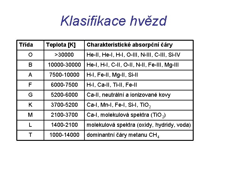 Klasifikace hvězd Třída Teplota [K] Charakteristické absorpční čáry O >30000 He-II, He-I, H-I, O-III,