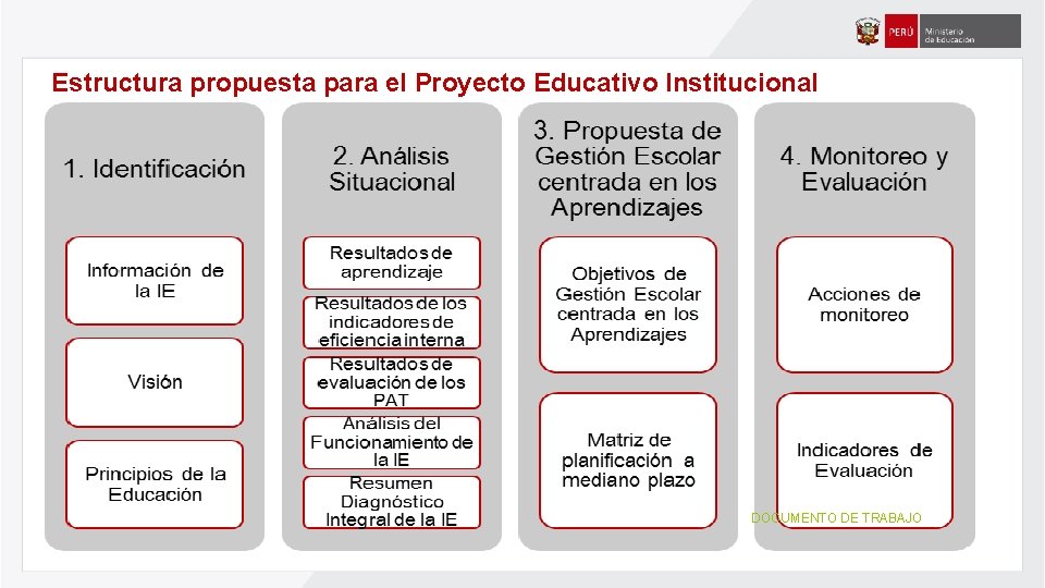 Estructura propuesta para el Proyecto Educativo Institucional DOCUMENTO DE TRABAJO 