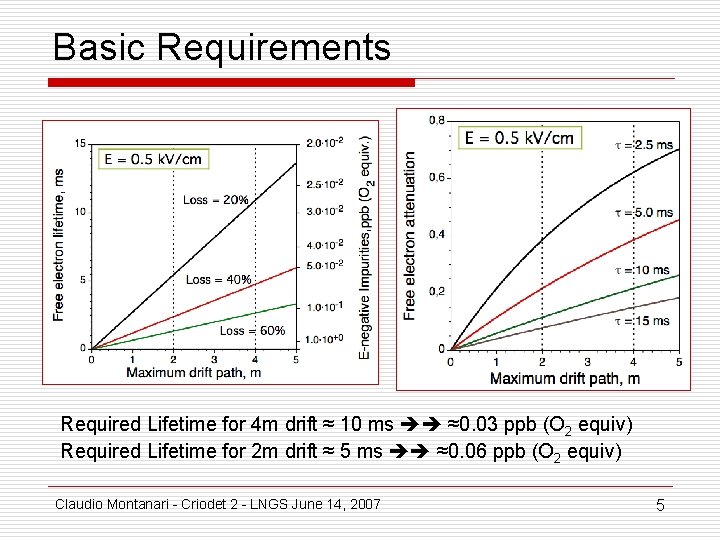 Basic Requirements Required Lifetime for 4 m drift ≈ 10 ms ≈0. 03 ppb