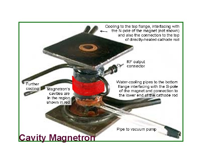 Cavity Magnetron Cavity Magnetron