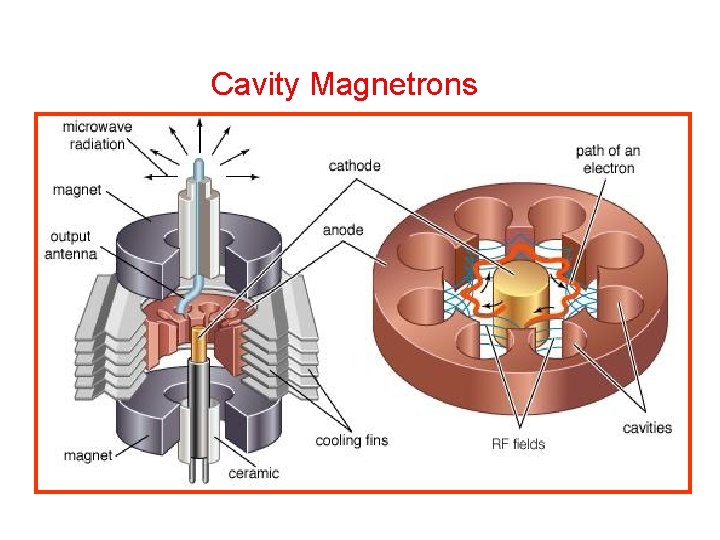 Cavity Magnetrons Cavity Magnetrons