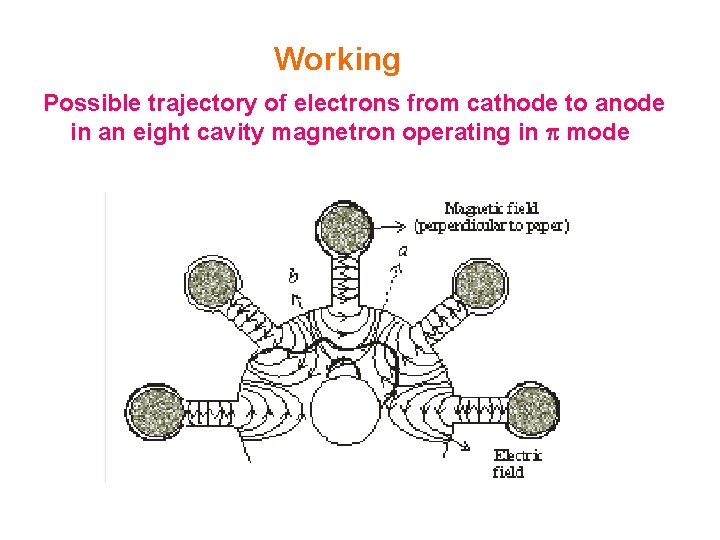 Working Possible trajectory of electrons from cathode to anode in an eight cavity magnetron Working Possible trajectory of electrons from cathode to anode in an eight cavity magnetron