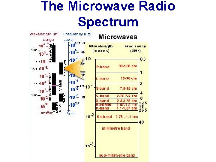 The Microwave Radio Spectrum The Microwave Radio Spectrum