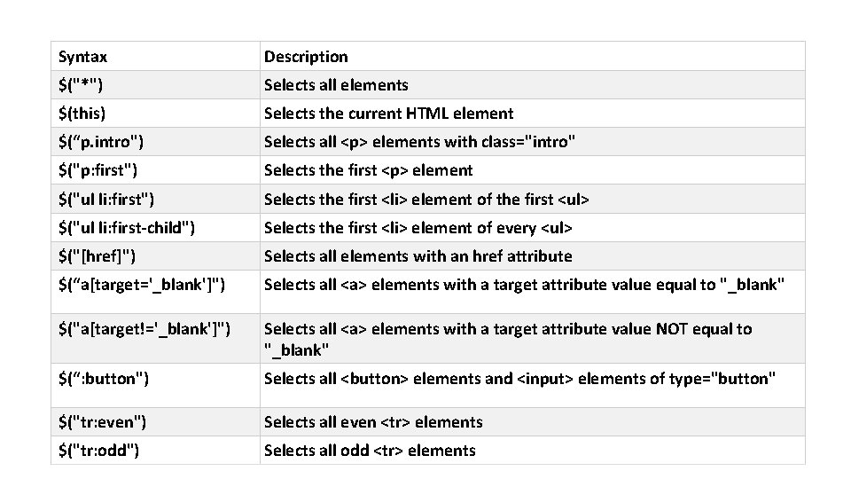 Syntax Description $("*") Selects all elements $(this) Selects the current HTML element $(“p. intro")
