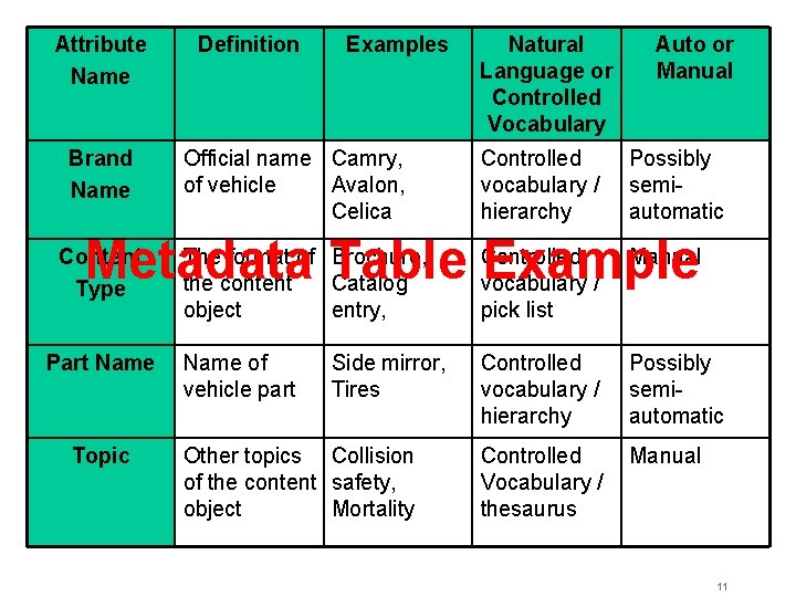 So What is IA? Examples Natural Definition or Sample metadata table. Language Controlled Attribute