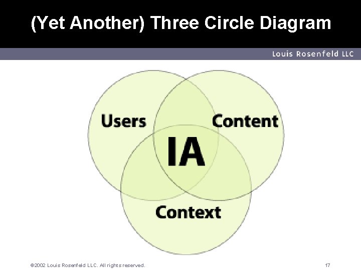 (Yet Another) Three Circle Diagram Louis Rosenfeld LLC © 2002 Louis Rosenfeld LLC. All