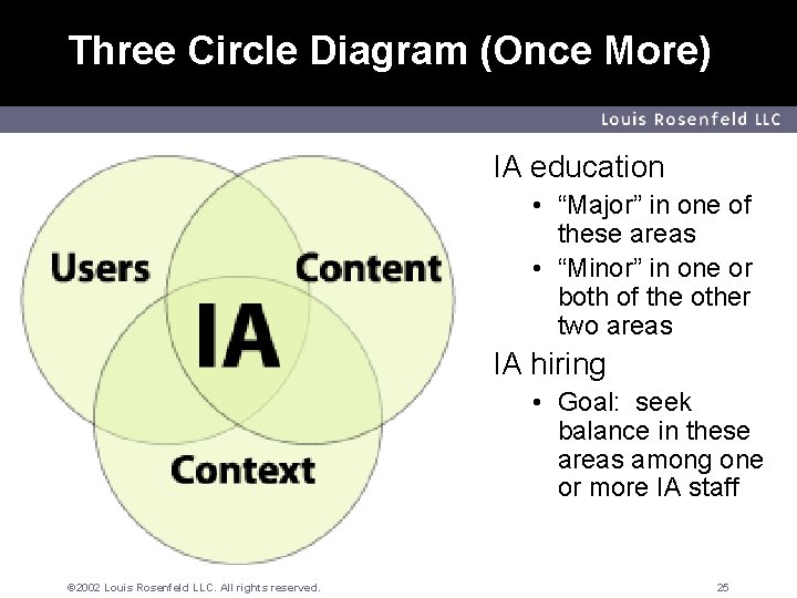 Three Circle Diagram (Once More) Louis Rosenfeld LLC IA education • “Major” in one