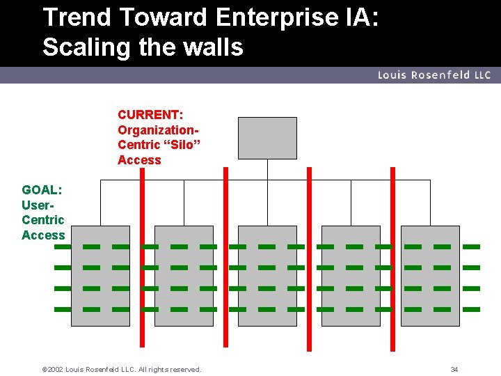 Trend Toward Enterprise IA: Scaling the walls Louis Rosenfeld LLC CURRENT: Organization. Centric “Silo”