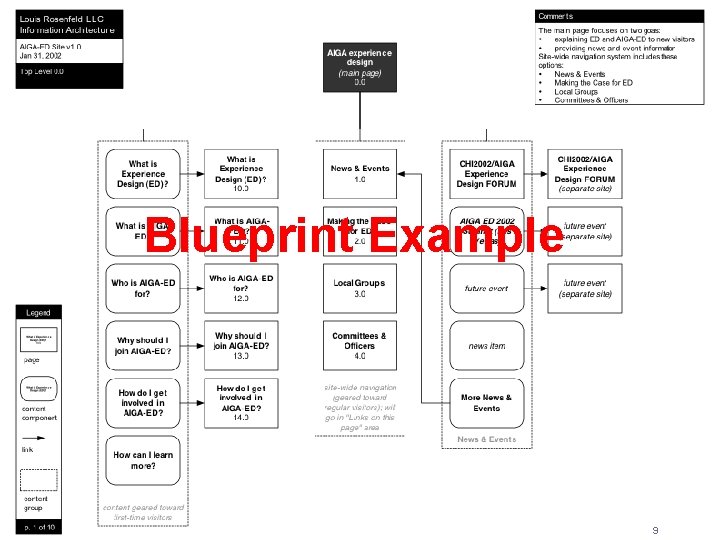 So What is IA? Sample blueprint Louis Rosenfeld LLC Blueprint Example © 2002 Louis