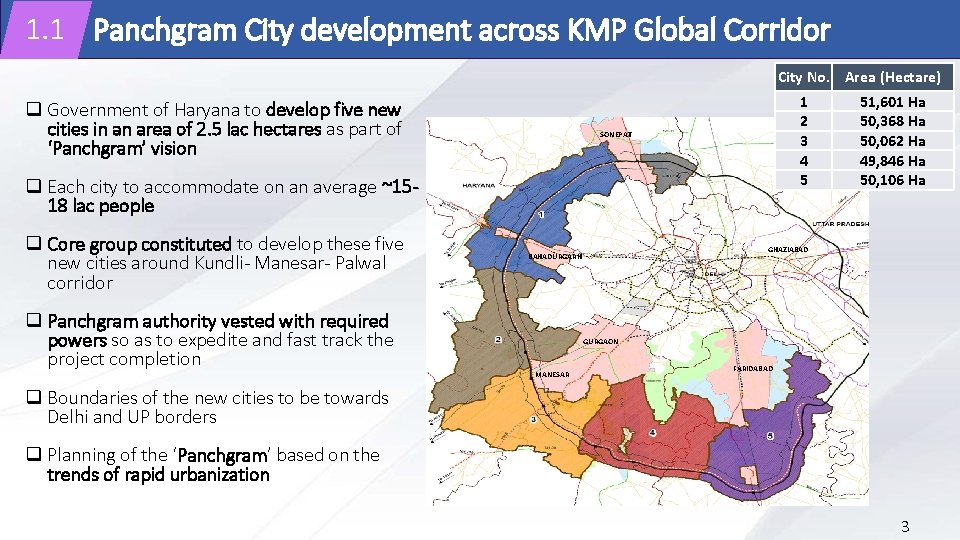 1. 1 Panchgram City development across KMP Global Corridor City No. Area (Hectare) Government
