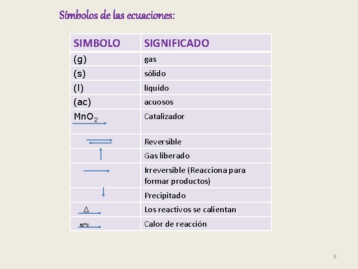 Símbolos de las ecuaciones: SIMBOLO SIGNIFICADO (g) gas (s) sólido (l) líquido (ac) acuosos